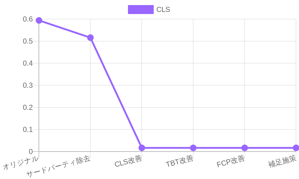 CLSの改善推移